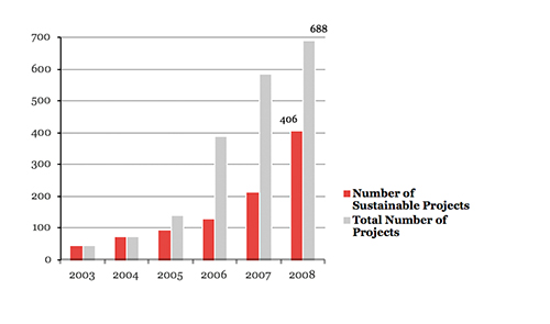 number of sustainable projects